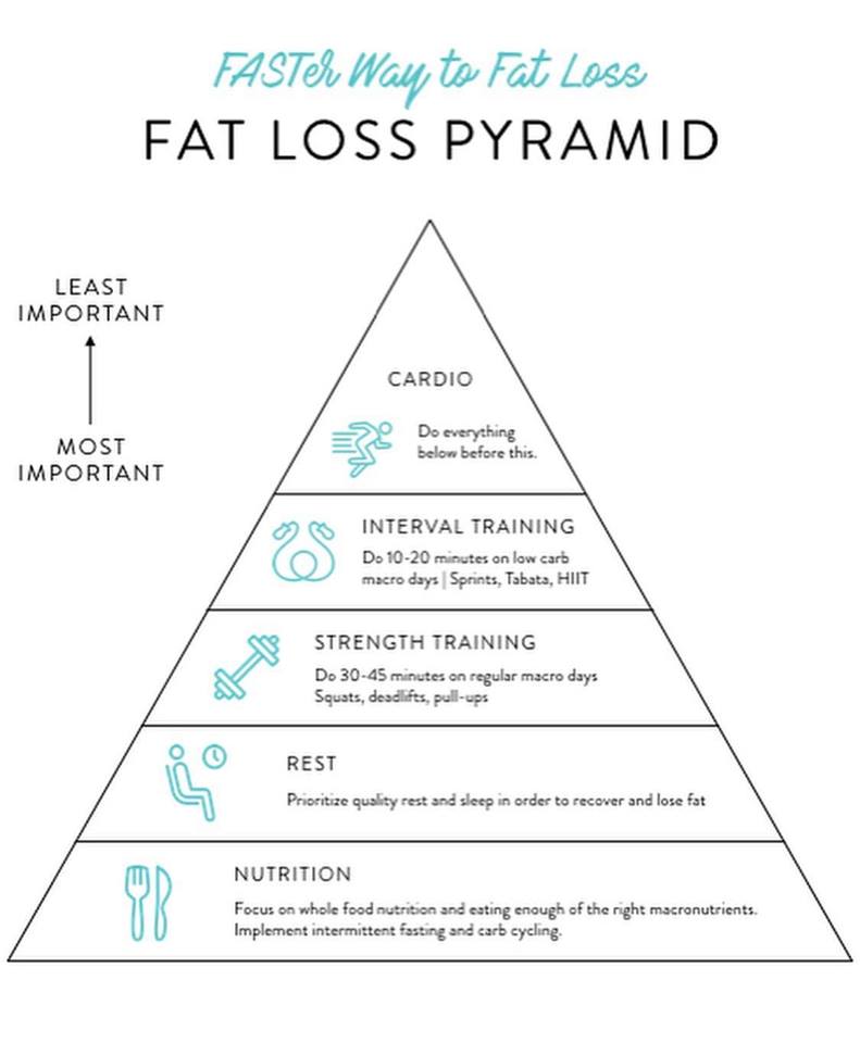 Triangle - Should You Do the FASTer Way to Fat Loss?